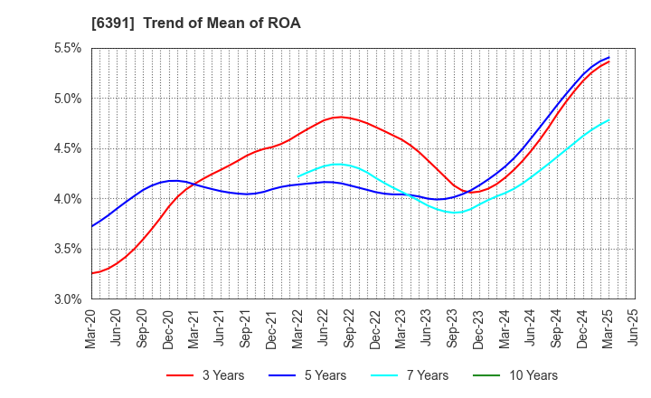 6391 KAJI TECHNOLOGY CORPORATION: Trend of Mean of ROA