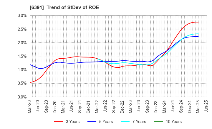 6391 KAJI TECHNOLOGY CORPORATION: Trend of StDev of ROE