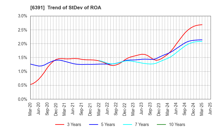 6391 KAJI TECHNOLOGY CORPORATION: Trend of StDev of ROA
