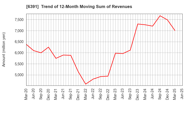 6391 KAJI TECHNOLOGY CORPORATION: Trend of 12-Month Moving Sum of Revenues