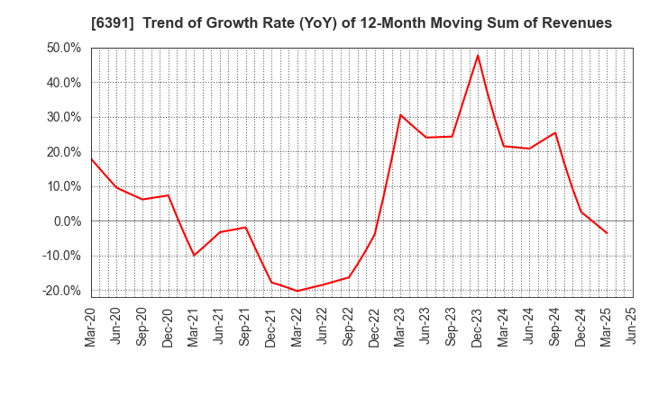 6391 KAJI TECHNOLOGY CORPORATION: Trend of Growth Rate (YoY) of 12-Month Moving Sum of Revenues