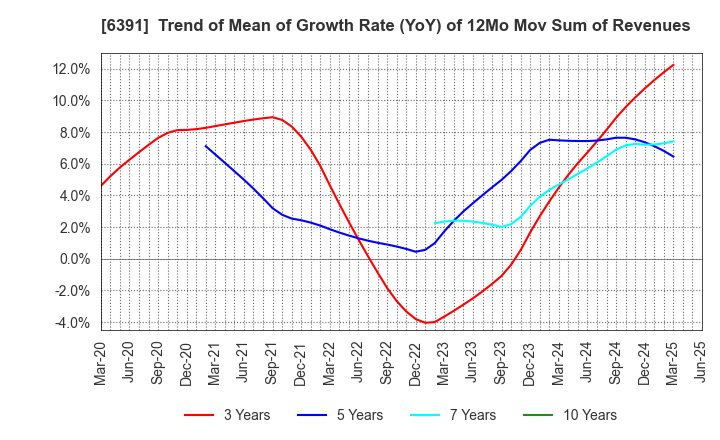6391 KAJI TECHNOLOGY CORPORATION: Trend of Mean of Growth Rate (YoY) of 12Mo Mov Sum of Revenues