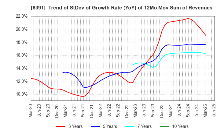 6391 KAJI TECHNOLOGY CORPORATION: Trend of StDev of Growth Rate (YoY) of 12Mo Mov Sum of Revenues