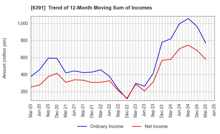 6391 KAJI TECHNOLOGY CORPORATION: Trend of 12-Month Moving Sum of Incomes