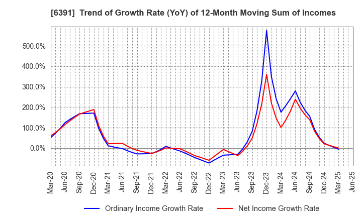6391 KAJI TECHNOLOGY CORPORATION: Trend of Growth Rate (YoY) of 12-Month Moving Sum of Incomes
