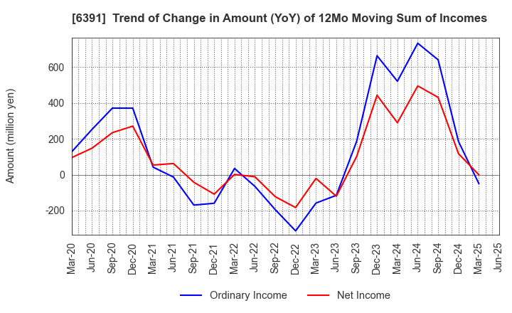 6391 KAJI TECHNOLOGY CORPORATION: Trend of Change in Amount (YoY) of 12Mo Moving Sum of Incomes
