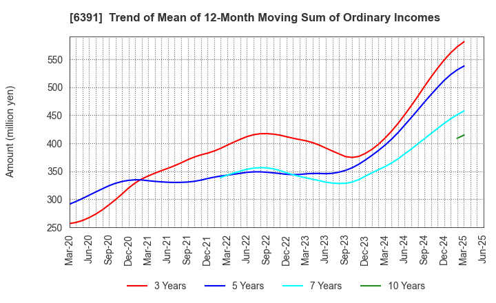 6391 KAJI TECHNOLOGY CORPORATION: Trend of Mean of 12-Month Moving Sum of Ordinary Incomes