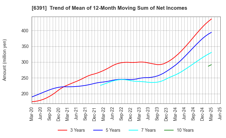 6391 KAJI TECHNOLOGY CORPORATION: Trend of Mean of 12-Month Moving Sum of Net Incomes