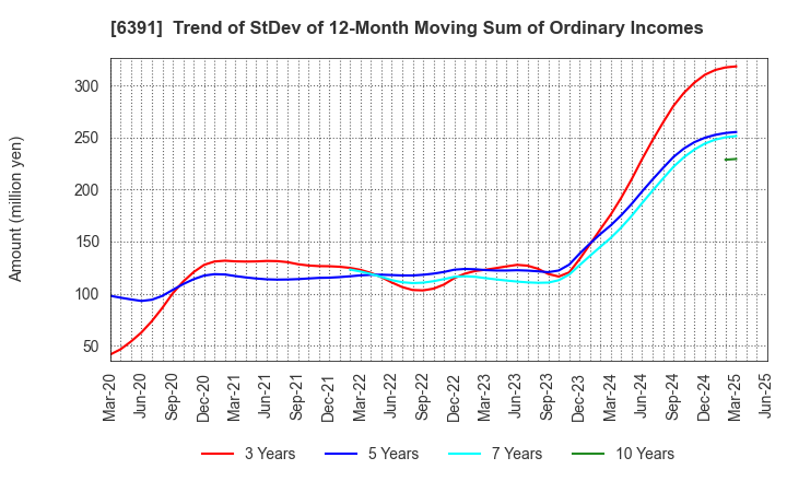 6391 KAJI TECHNOLOGY CORPORATION: Trend of StDev of 12-Month Moving Sum of Ordinary Incomes