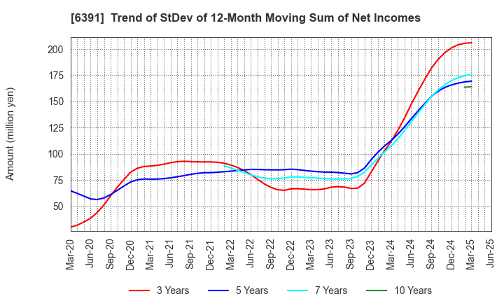 6391 KAJI TECHNOLOGY CORPORATION: Trend of StDev of 12-Month Moving Sum of Net Incomes