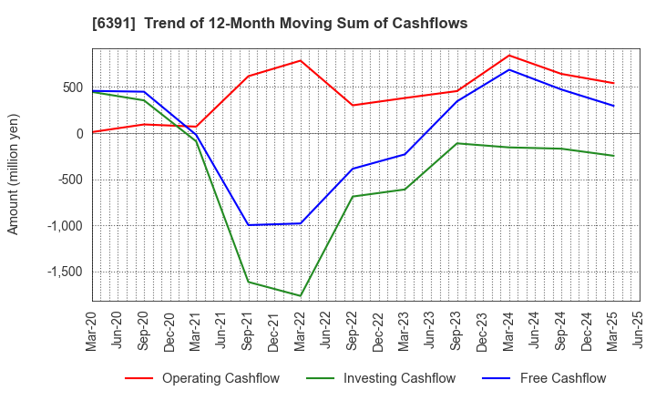 6391 KAJI TECHNOLOGY CORPORATION: Trend of 12-Month Moving Sum of Cashflows