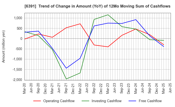 6391 KAJI TECHNOLOGY CORPORATION: Trend of Change in Amount (YoY) of 12Mo Moving Sum of Cashflows