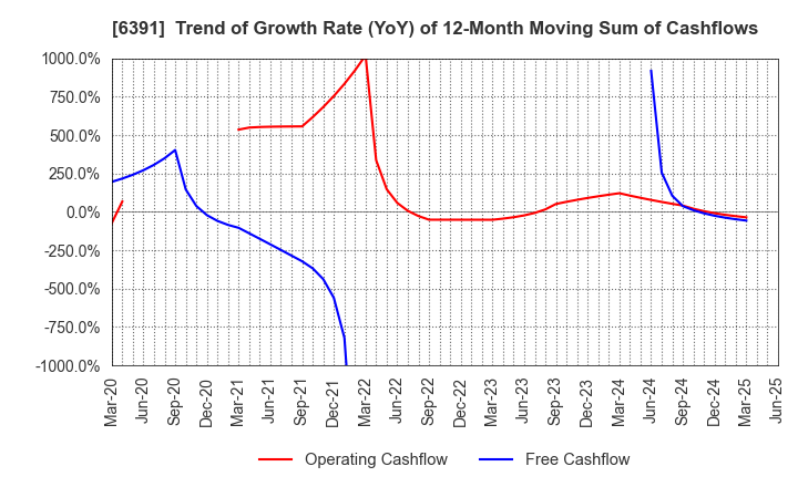 6391 KAJI TECHNOLOGY CORPORATION: Trend of Growth Rate (YoY) of 12-Month Moving Sum of Cashflows