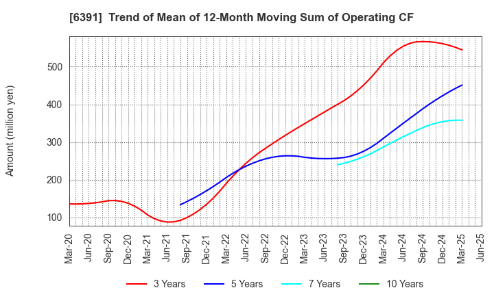6391 KAJI TECHNOLOGY CORPORATION: Trend of Mean of 12-Month Moving Sum of Operating CF