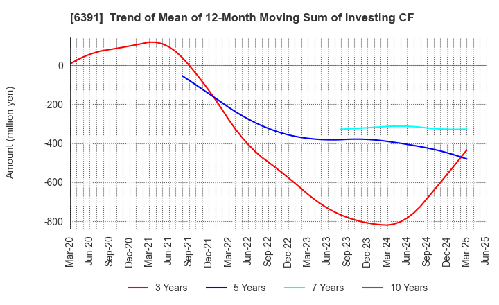 6391 KAJI TECHNOLOGY CORPORATION: Trend of Mean of 12-Month Moving Sum of Investing CF