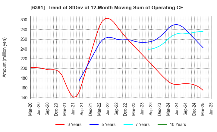 6391 KAJI TECHNOLOGY CORPORATION: Trend of StDev of 12-Month Moving Sum of Operating CF