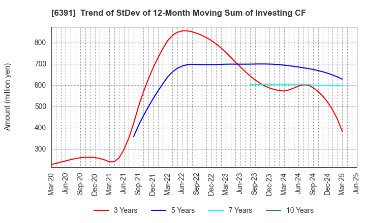 6391 KAJI TECHNOLOGY CORPORATION: Trend of StDev of 12-Month Moving Sum of Investing CF