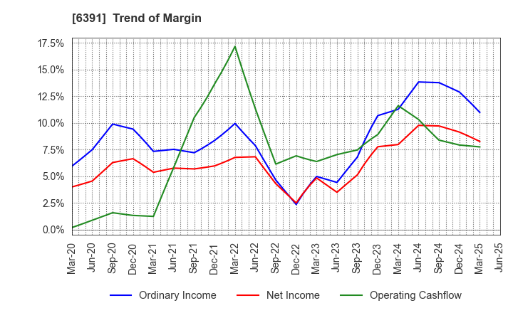 6391 KAJI TECHNOLOGY CORPORATION: Trend of Margin
