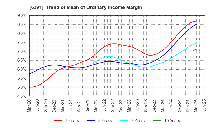 6391 KAJI TECHNOLOGY CORPORATION: Trend of Mean of Ordinary Income Margin