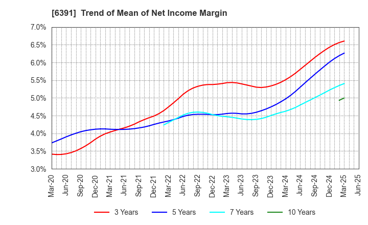 6391 KAJI TECHNOLOGY CORPORATION: Trend of Mean of Net Income Margin
