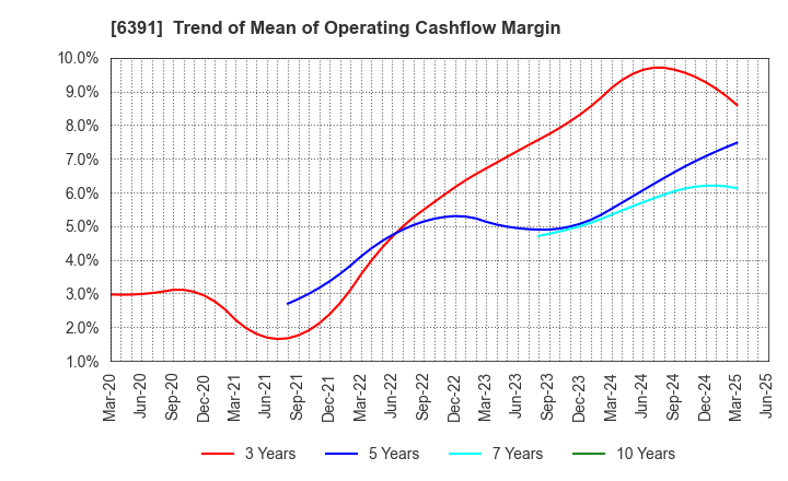6391 KAJI TECHNOLOGY CORPORATION: Trend of Mean of Operating Cashflow Margin