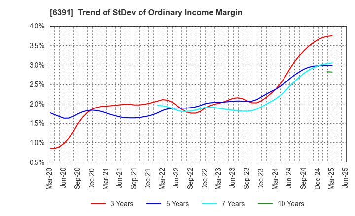 6391 KAJI TECHNOLOGY CORPORATION: Trend of StDev of Ordinary Income Margin