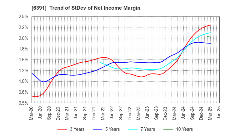 6391 KAJI TECHNOLOGY CORPORATION: Trend of StDev of Net Income Margin