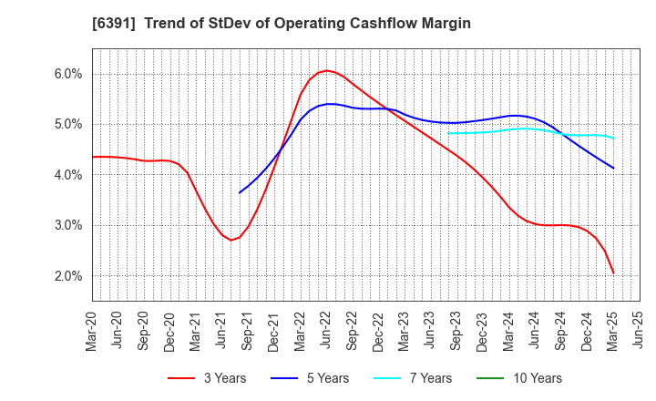 6391 KAJI TECHNOLOGY CORPORATION: Trend of StDev of Operating Cashflow Margin