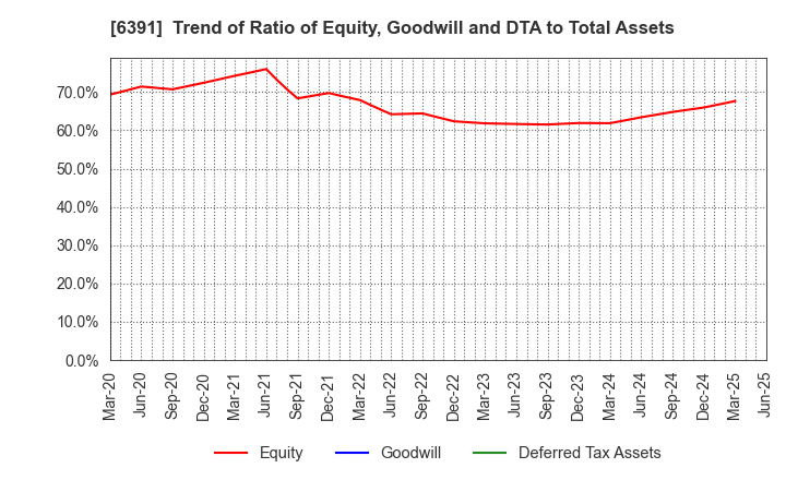 6391 KAJI TECHNOLOGY CORPORATION: Trend of Ratio of Equity, Goodwill and DTA to Total Assets