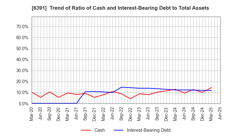 6391 KAJI TECHNOLOGY CORPORATION: Trend of Ratio of Cash and Interest-Bearing Debt to Total Assets