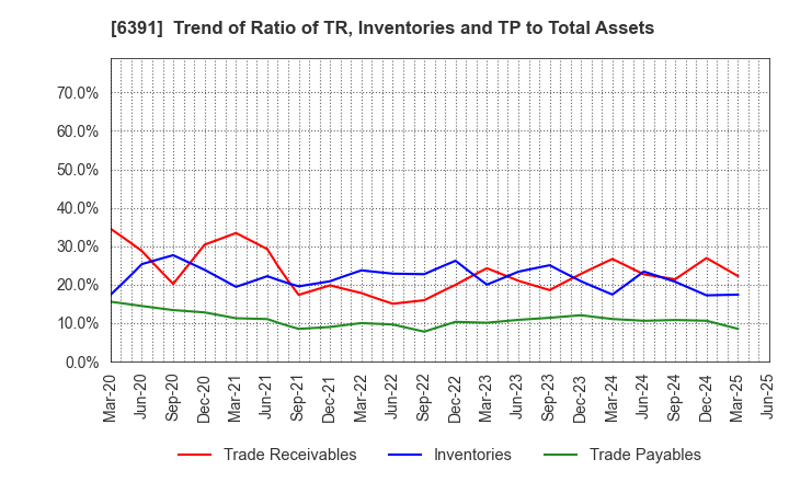 6391 KAJI TECHNOLOGY CORPORATION: Trend of Ratio of TR, Inventories and TP to Total Assets