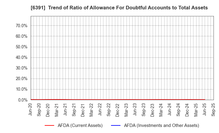 6391 KAJI TECHNOLOGY CORPORATION: Trend of Ratio of Allowance For Doubtful Accounts to Total Assets