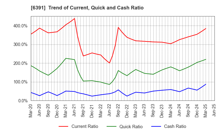 6391 KAJI TECHNOLOGY CORPORATION: Trend of Current, Quick and Cash Ratio