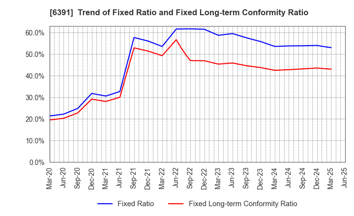 6391 KAJI TECHNOLOGY CORPORATION: Trend of Fixed Ratio and Fixed Long-term Conformity Ratio