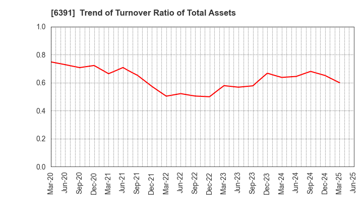 6391 KAJI TECHNOLOGY CORPORATION: Trend of Turnover Ratio of Total Assets