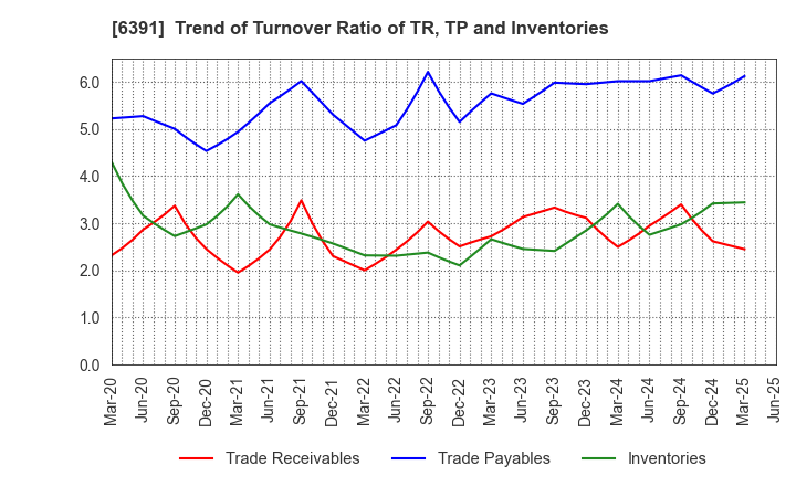 6391 KAJI TECHNOLOGY CORPORATION: Trend of Turnover Ratio of TR, TP and Inventories