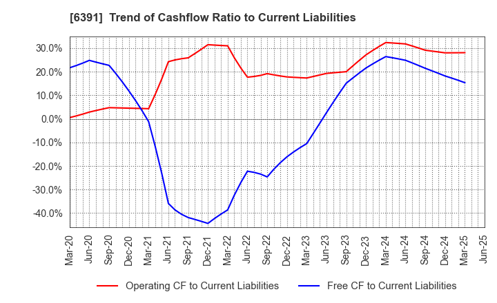 6391 KAJI TECHNOLOGY CORPORATION: Trend of Cashflow Ratio to Current Liabilities