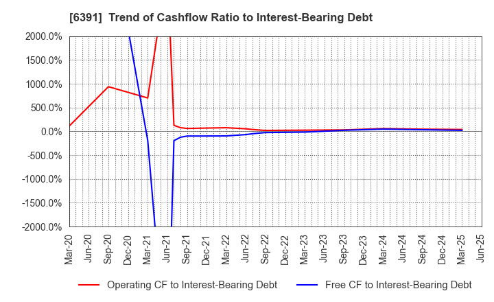 6391 KAJI TECHNOLOGY CORPORATION: Trend of Cashflow Ratio to Interest-Bearing Debt