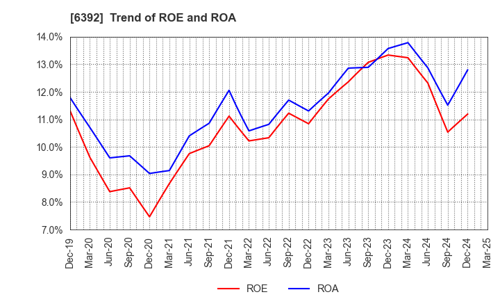 6392 YAMADA CORPORATION: Trend of ROE and ROA