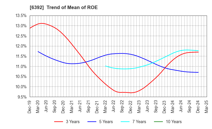 6392 YAMADA CORPORATION: Trend of Mean of ROE