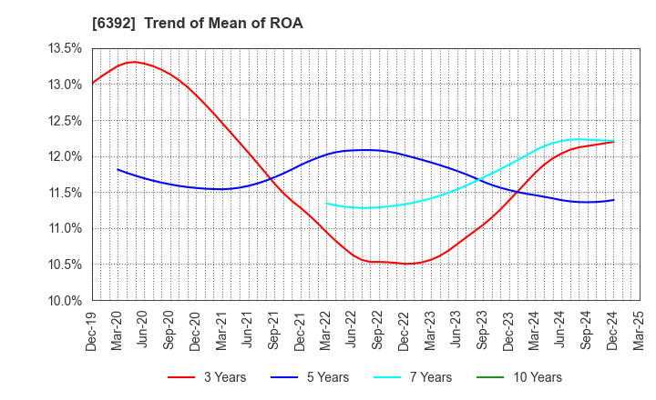 6392 YAMADA CORPORATION: Trend of Mean of ROA