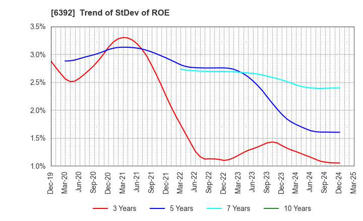 6392 YAMADA CORPORATION: Trend of StDev of ROE