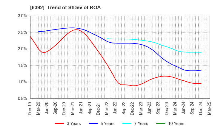 6392 YAMADA CORPORATION: Trend of StDev of ROA