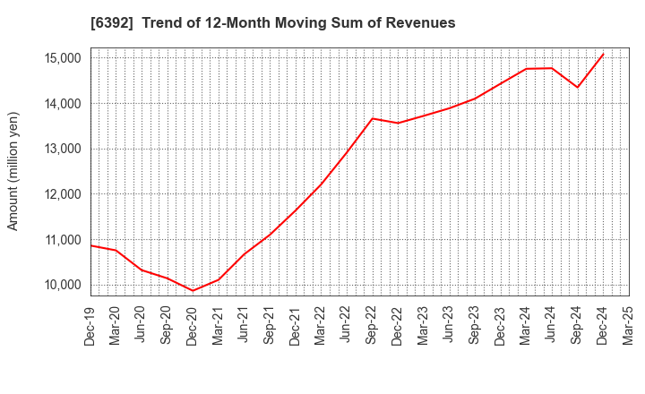 6392 YAMADA CORPORATION: Trend of 12-Month Moving Sum of Revenues