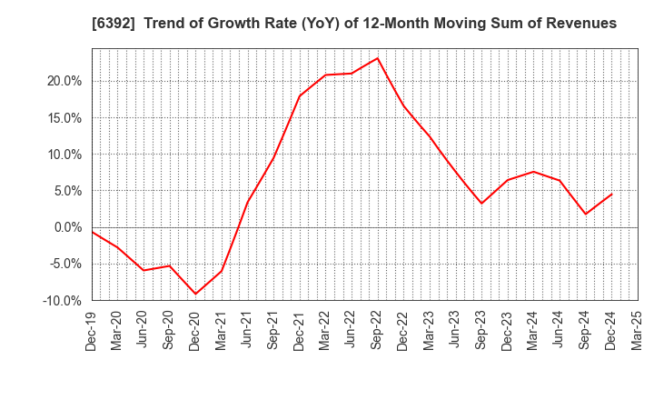 6392 YAMADA CORPORATION: Trend of Growth Rate (YoY) of 12-Month Moving Sum of Revenues