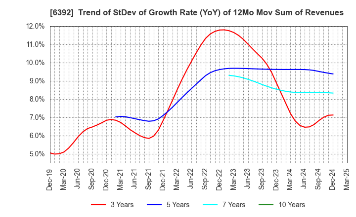 6392 YAMADA CORPORATION: Trend of StDev of Growth Rate (YoY) of 12Mo Mov Sum of Revenues