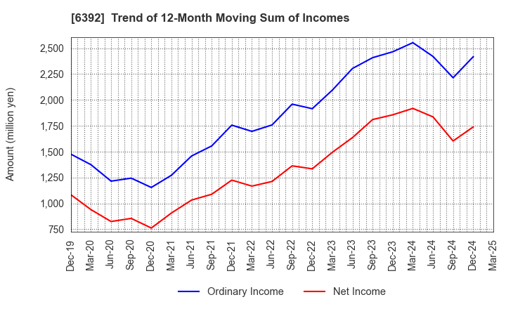 6392 YAMADA CORPORATION: Trend of 12-Month Moving Sum of Incomes