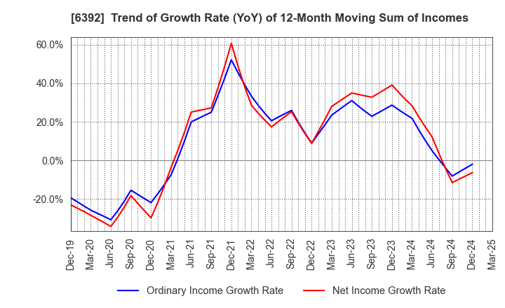 6392 YAMADA CORPORATION: Trend of Growth Rate (YoY) of 12-Month Moving Sum of Incomes