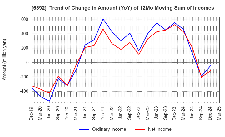 6392 YAMADA CORPORATION: Trend of Change in Amount (YoY) of 12Mo Moving Sum of Incomes