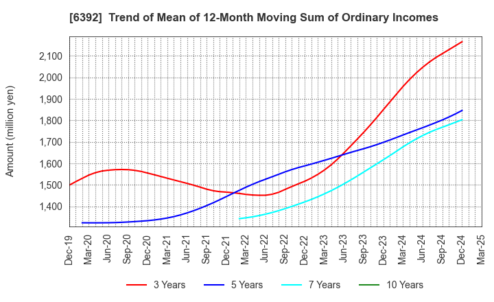 6392 YAMADA CORPORATION: Trend of Mean of 12-Month Moving Sum of Ordinary Incomes
